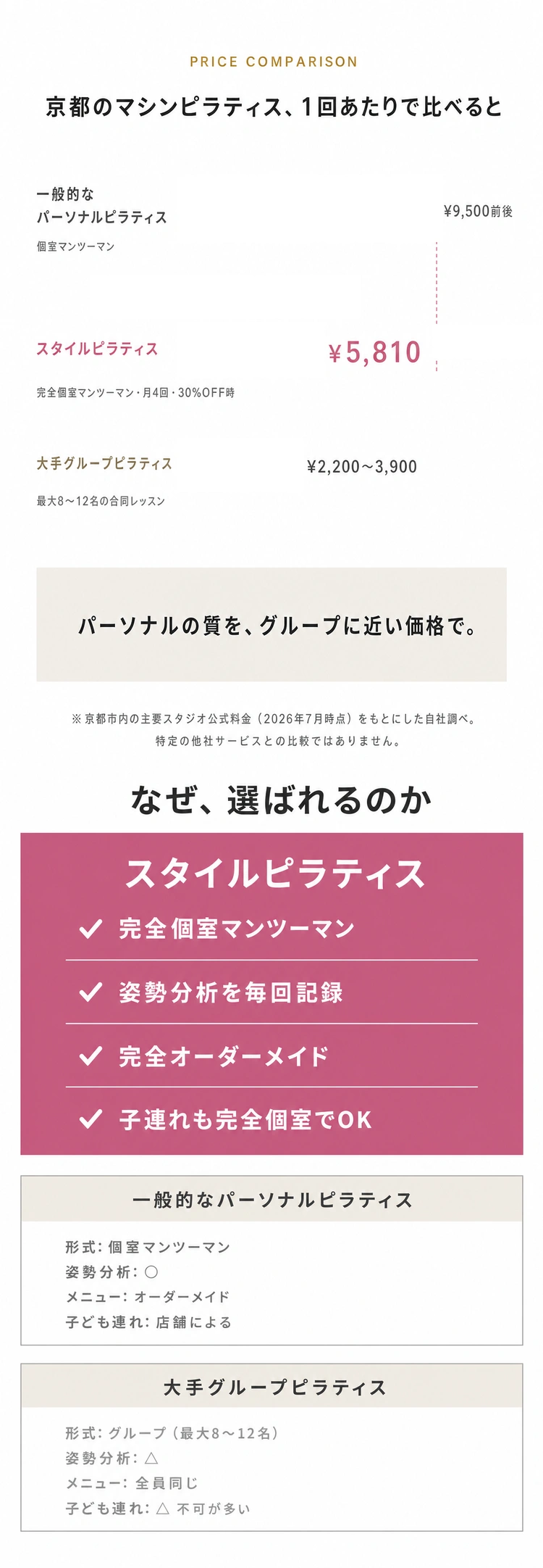 京都のマシンピラティス1回あたり料金比較。完全個室マンツーマンのスタイルピラティスは月４回・30%OFF時１回¥5,810で相場の約６割。なぜ選ばれるのか：完全個室マンツーマン・毎回の姿勢分析・完全オーダーメイド・子連れも完全個室でOK